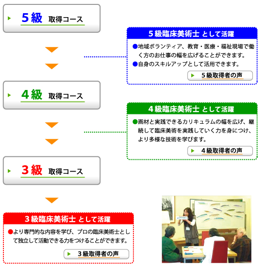 臨床美術士資格取得講座
